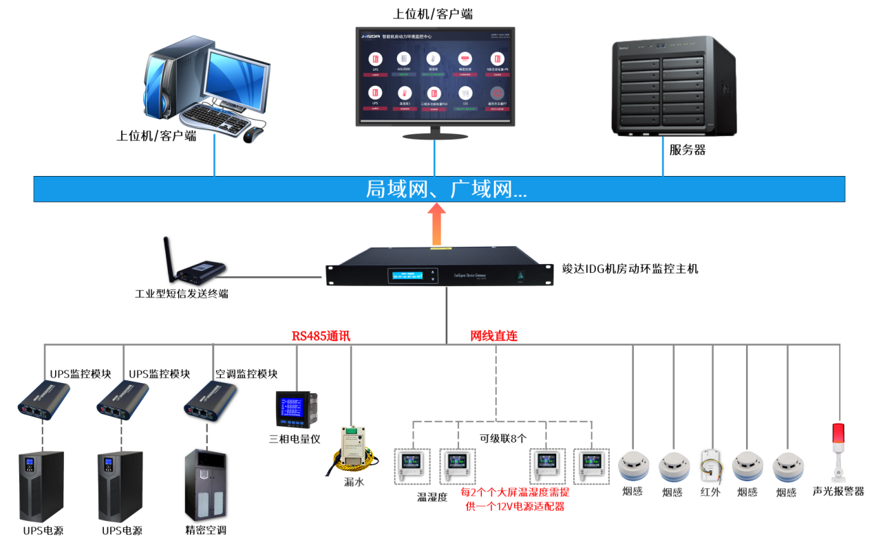 竣達技術 中小型機房動環網絡監控主機解決方案