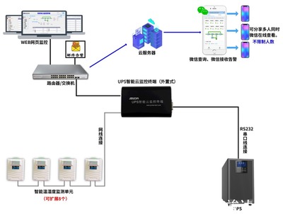 一體化智能監(jiān)控 UPS電源與78㎡機(jī)房溫濕度的集中管理解決方案